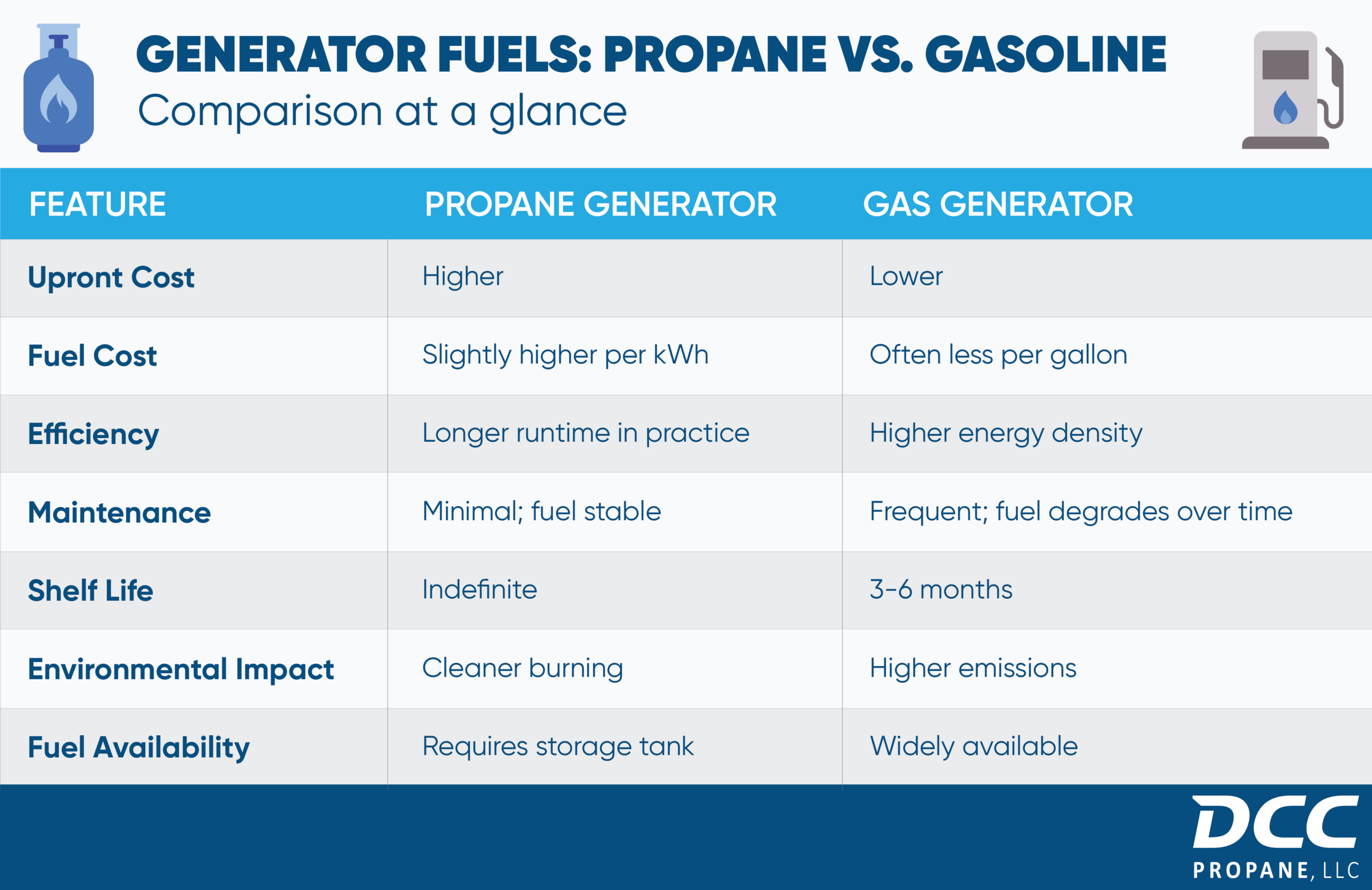 generator fuels: propane vs. gasoline - comparison at a glance